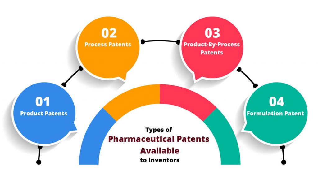Graphic.IP-Protection-Types-of-Pharmaceutical-Patents-2-1-1024x585